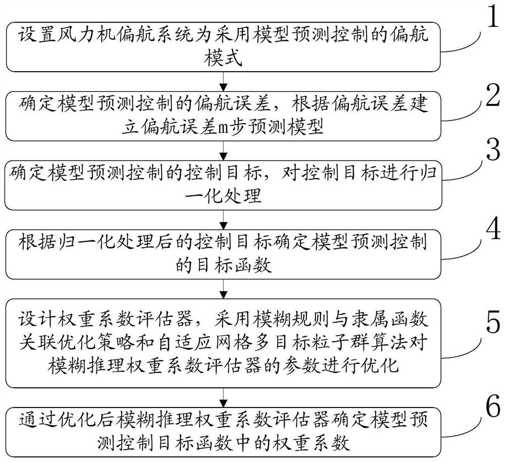 风力机模型预测偏航控制参数调节方法