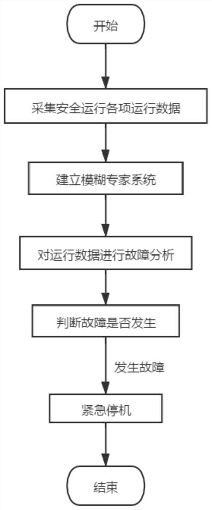 一种基于模糊专家系统的风机安全链故障分析方法及系统