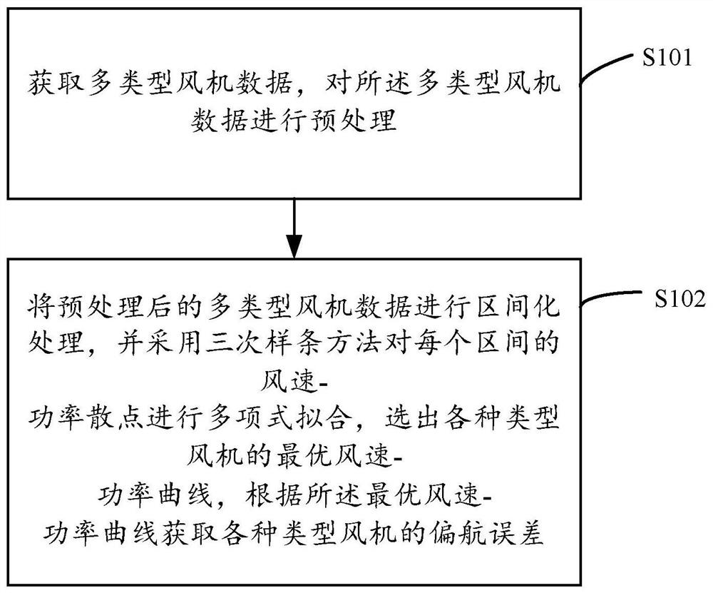 多类型风机的偏航误差测量方法及装置