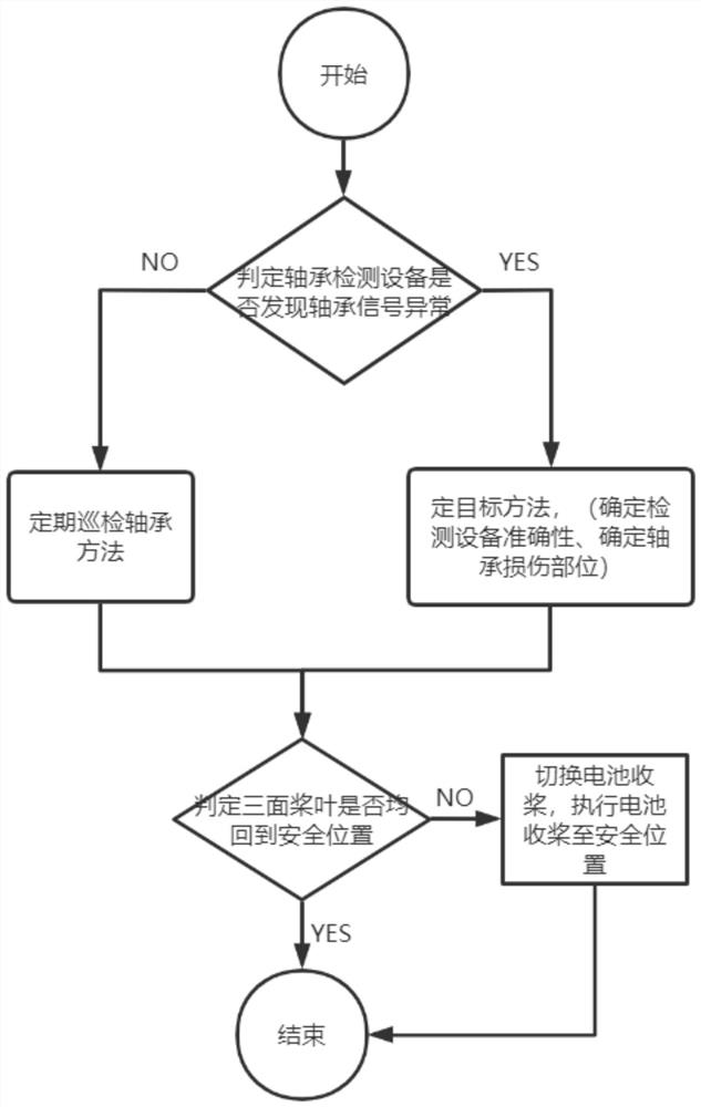 一种基于风机动态控制的变桨轴承检测方法