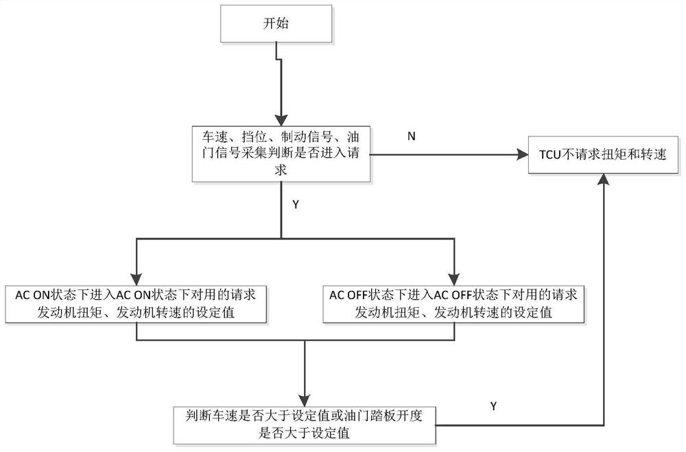 一种自动变速箱车型的起步控制方法