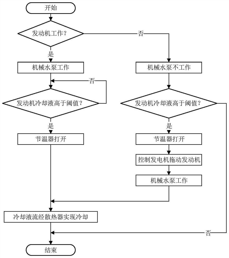 增程式汽车的发动机热管理方法、热管理系统及汽车