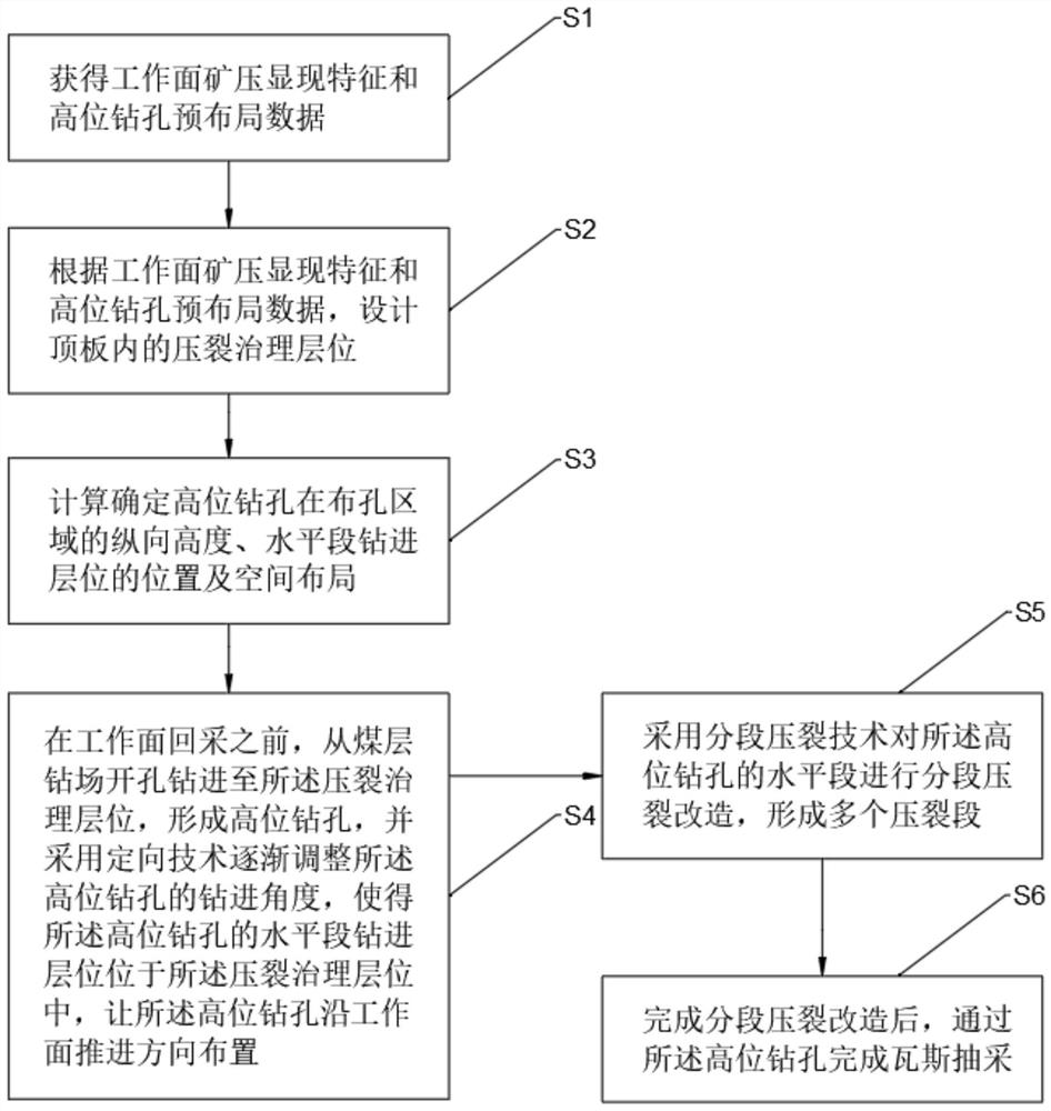 一种坚硬顶板强矿压与采空区瓦斯灾害协同治理方法