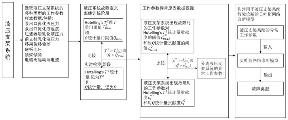 一种基于数据驱动的液压支架系统故障源精准辨识方法