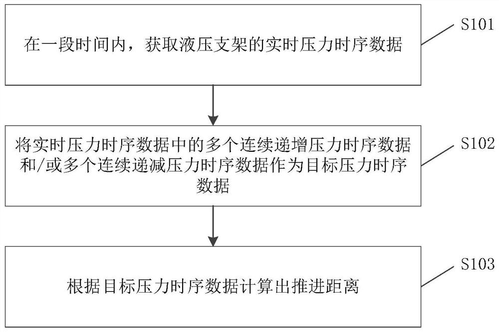 综采工作面推进距离计算方法、存储介质及电子设备