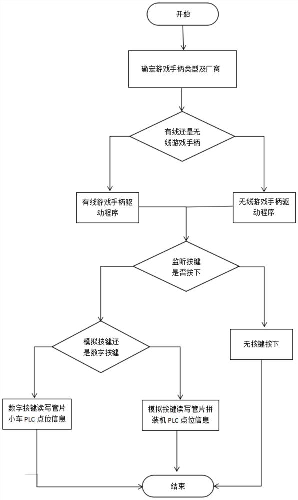 一种智能遥控盾构机及模拟3D试验台的方法