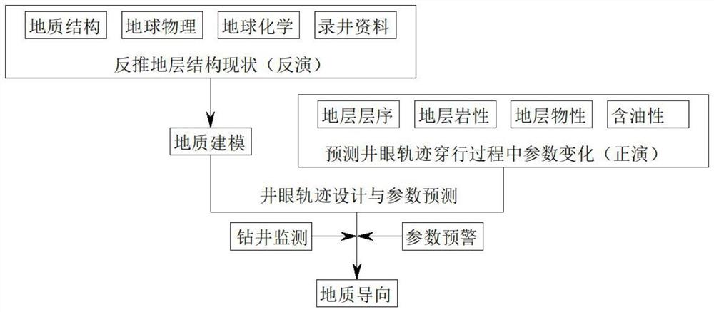 基于钻、录、测数据多维水平井导向定量方法