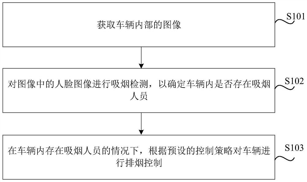 用于车辆排烟的方法、装置、存储介质、车辆及电子设备