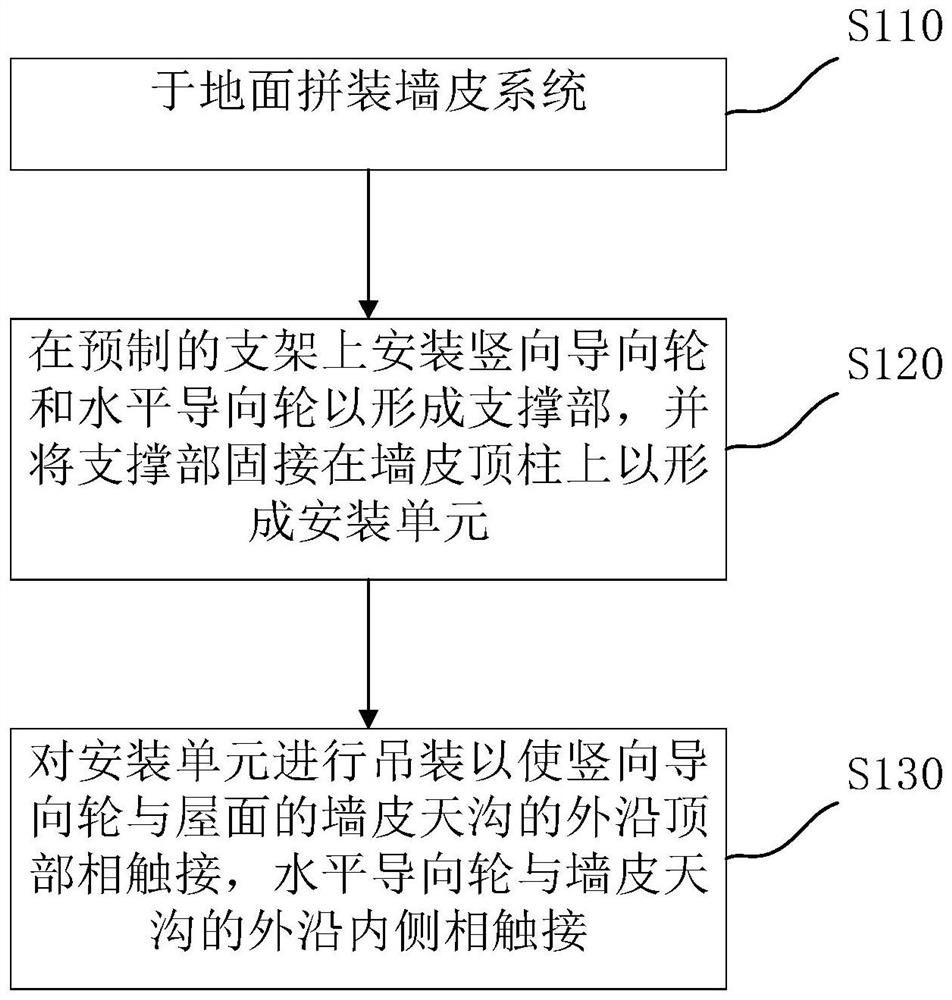 墙皮系统滑移安装方法、装置