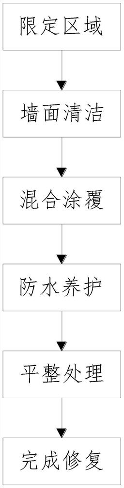 墙面除碱配套修复工艺