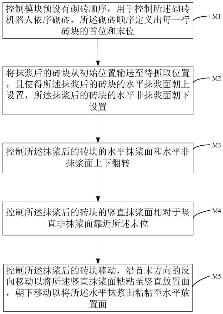 砌砖方法及砌砖装置