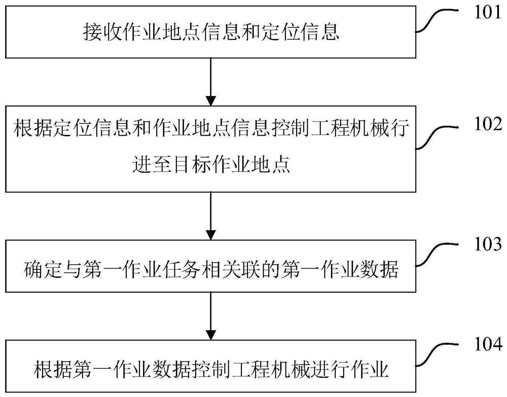 用于工程机械的控制方法、处理器及工程机械