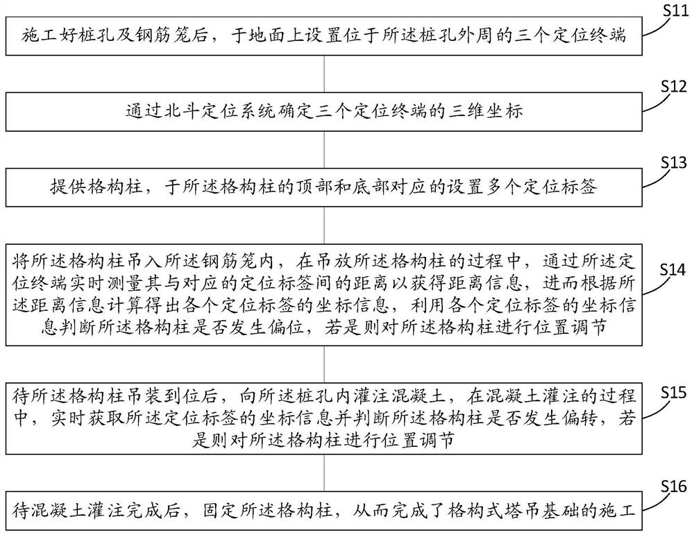 基于北斗定位系统的格构式塔吊基础的施工系统及方法