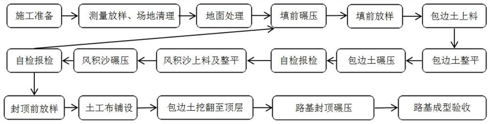 一种风积沙路基的施工方法