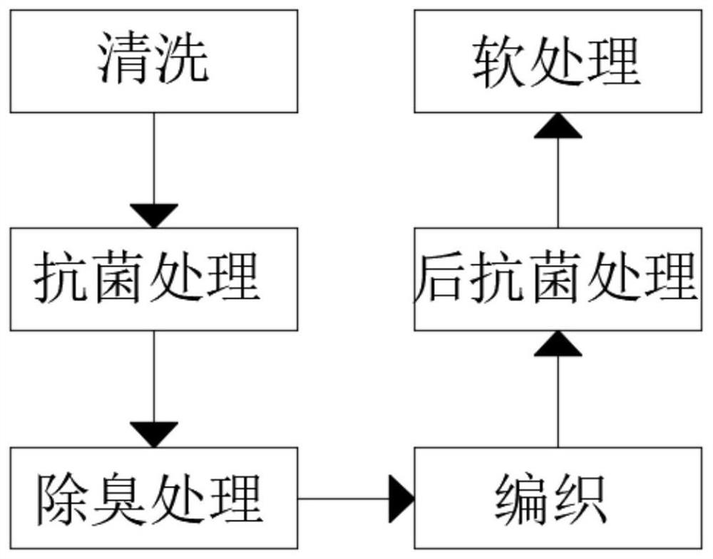 一种吸湿除臭抗菌涤纶针织布及其制备工艺