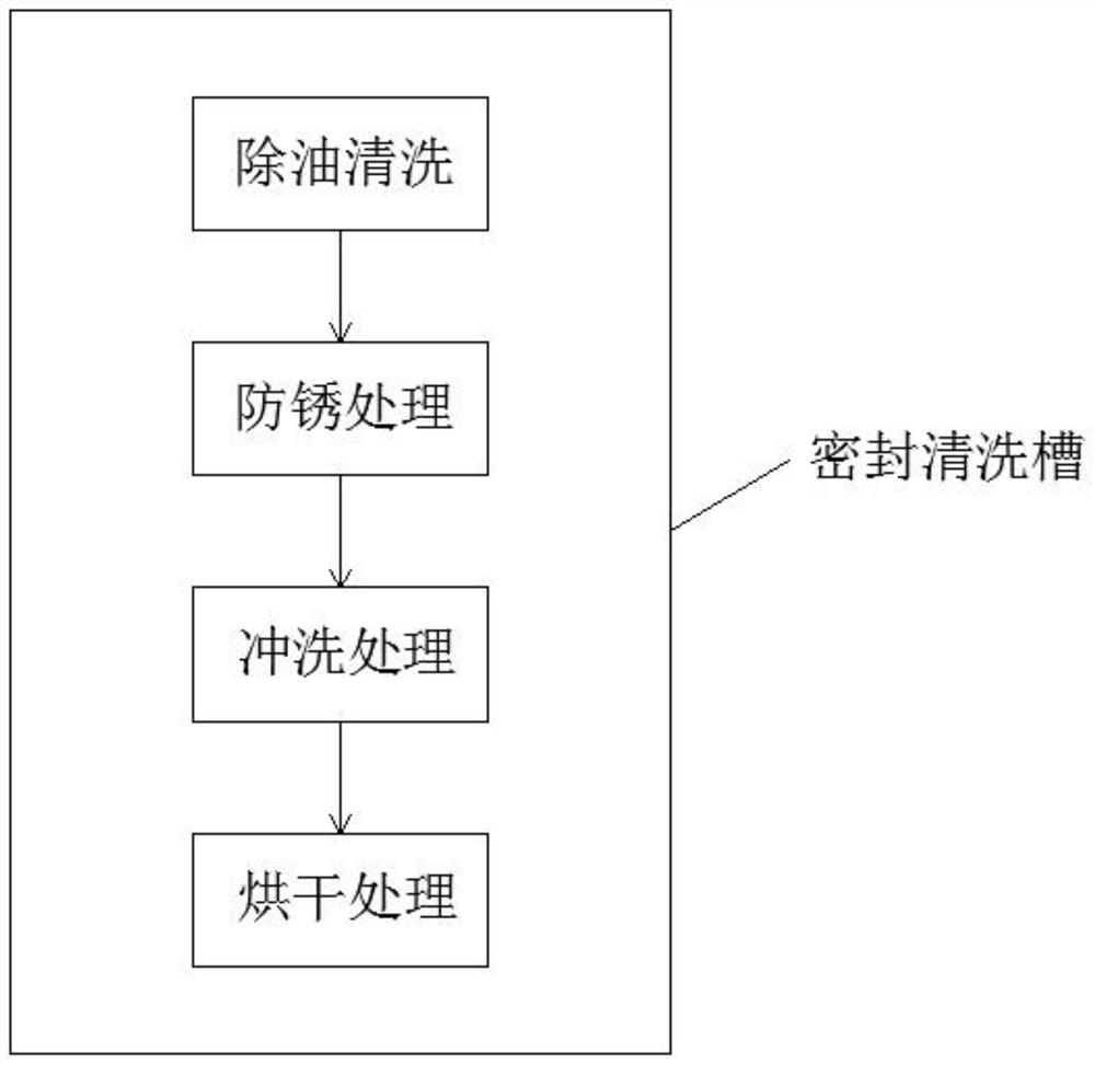 一种油性清洗防锈方法及密封式清洗槽