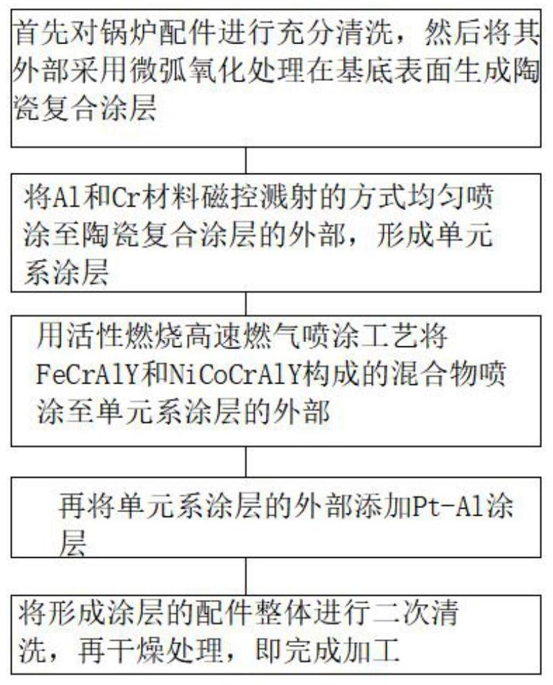 一种锅炉配件的耐高温耐腐蚀涂层及其制备方法