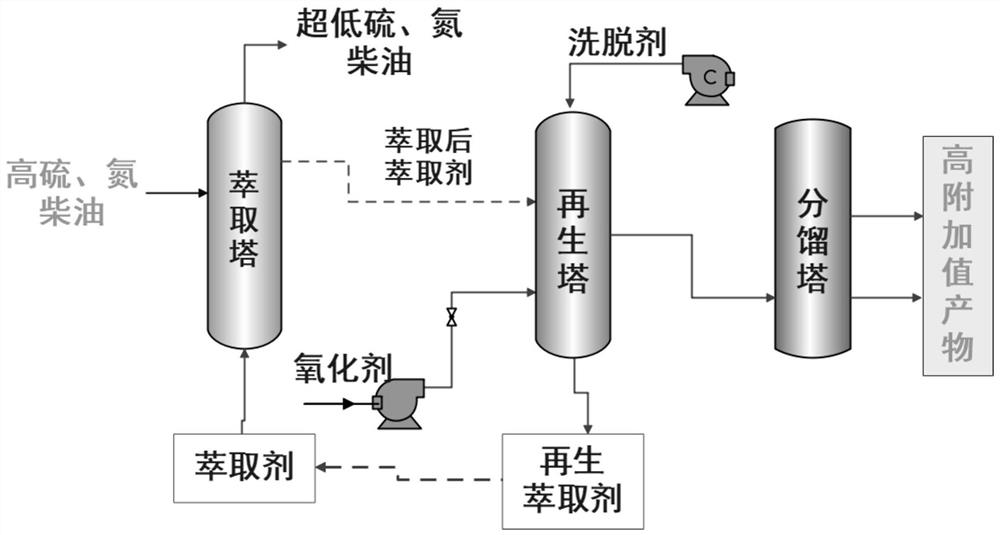 一种反应型萃取脱硫脱氮及高附加值产物回收的工艺