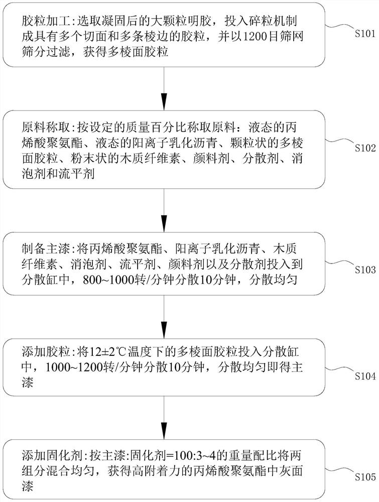 一种高附着力的丙烯酸聚氨酯中灰面漆及其制备工艺