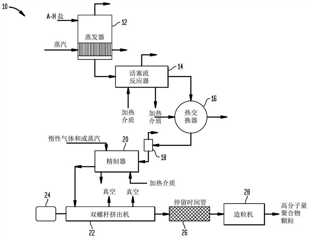 具有均匀的RV和低凝胶含量的高分子量聚酰胺和共聚酰胺及其制造方法