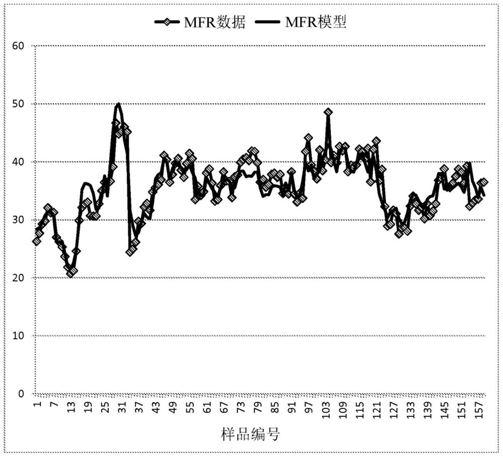 修改聚乙烯树脂的熔体流动比率和/或溶胀的方法