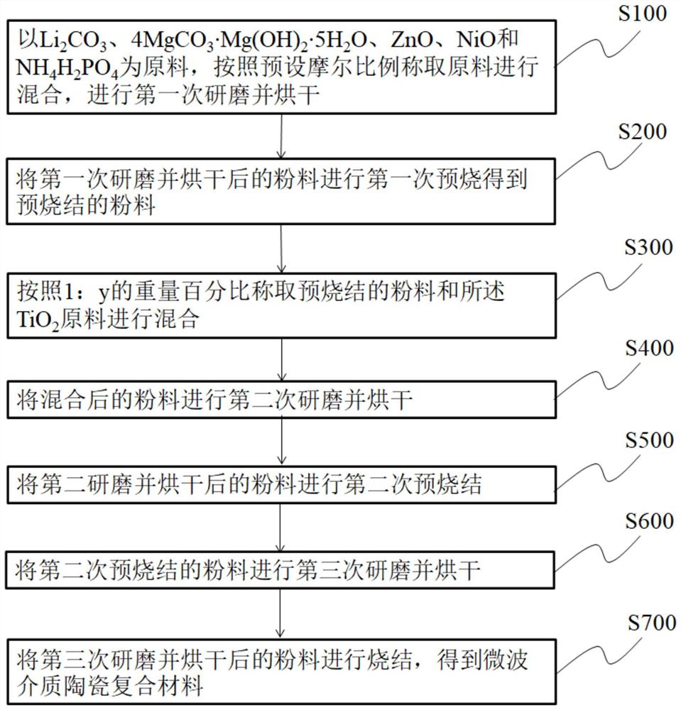 一种微波介质陶瓷复合材料及其制备方法