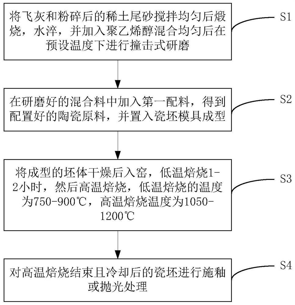 一种利用飞灰制备陶瓷的方法、系统及陶瓷制品