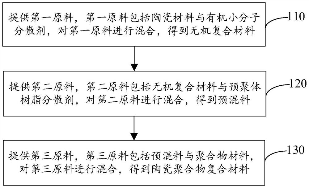 陶瓷聚合物复合材料及其制备方法、壳体及其制备方法、电子设备