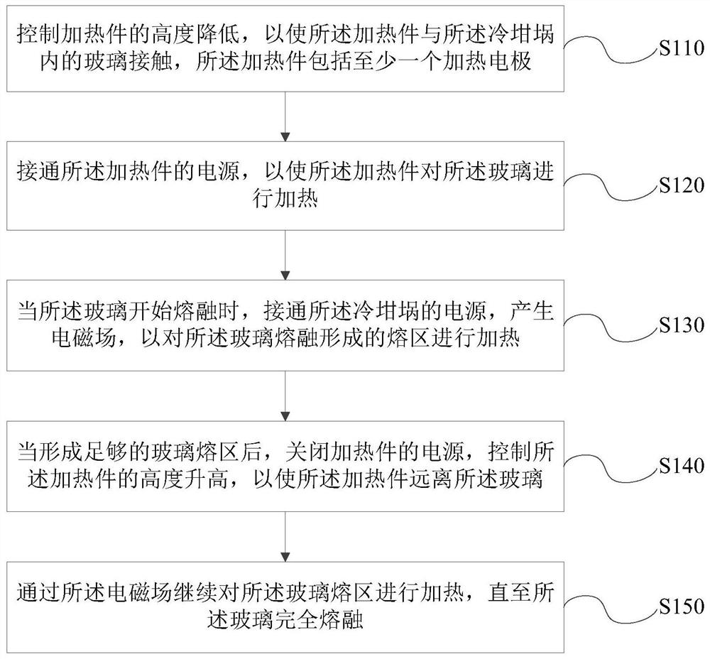 用于熔融玻璃的方法和装置