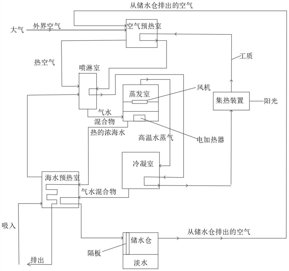 一种基于波浪能发电与太阳能集热的海水淡化方法