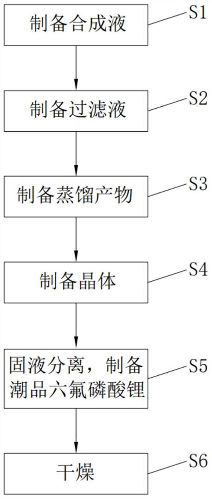 六氟磷酸锂纯化方法