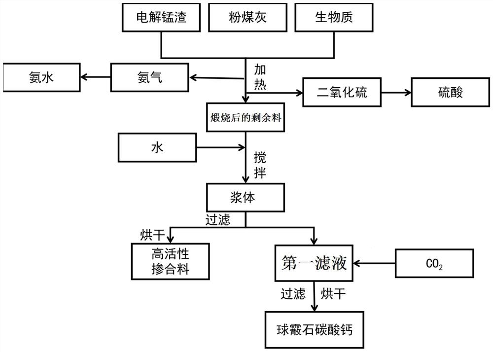 一种资源化利用电解锰渣以及固化CO2的方法