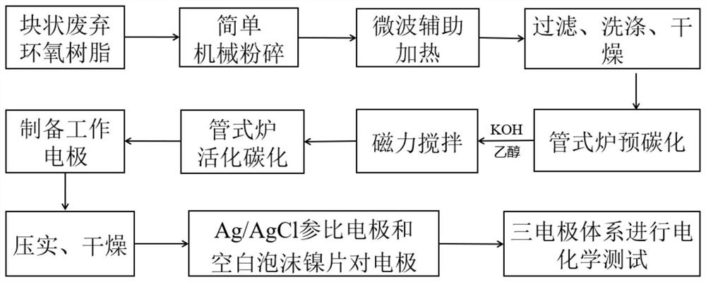 一种基于废弃回收环氧树脂的多孔碳材料及其制备方法和应用