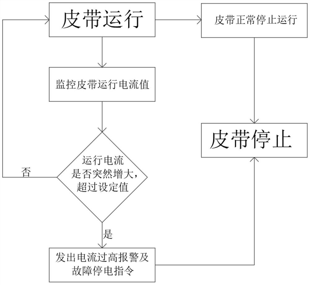 一种防皮带划穿保护方法