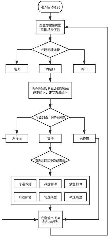 一种基于线控智能车辆的预路口行为决策方法