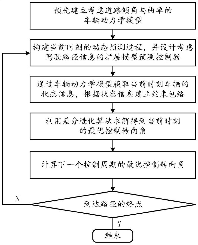 一种自动驾驶车辆的跟踪控制方法