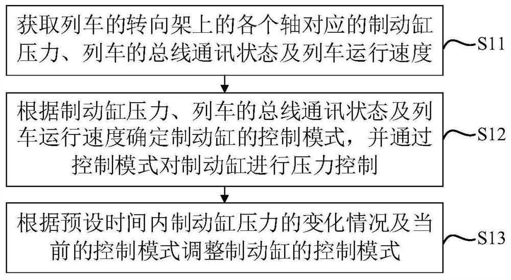 制动缸压力控制方法、装置、系统和存储介质