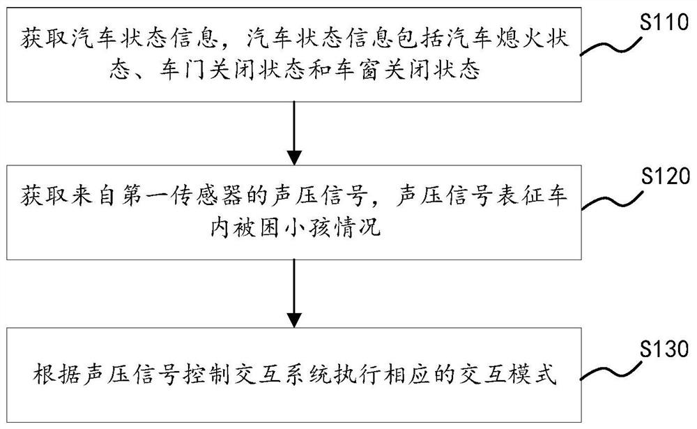 汽车交互系统的控制方法、汽车、控制装置及存储介质