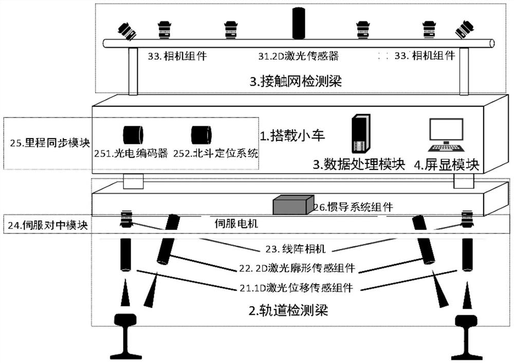 轨道-接触网设备健康状态一体化综合检测机器人