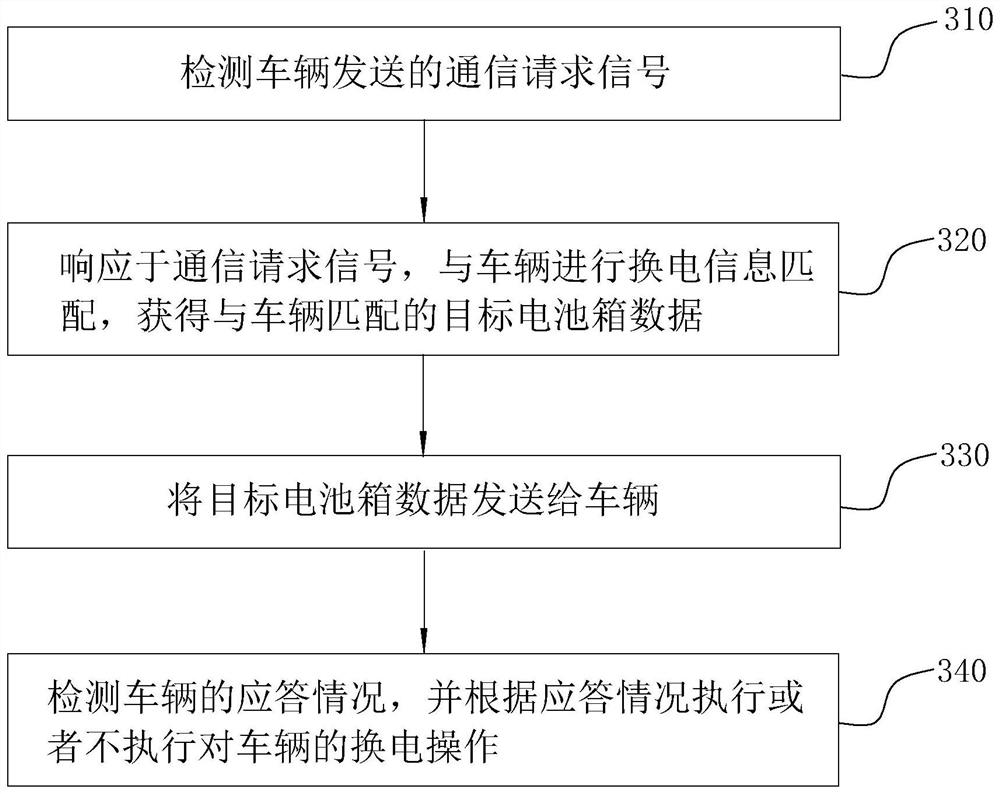 一种车辆换电方法及换电设备、存储介质