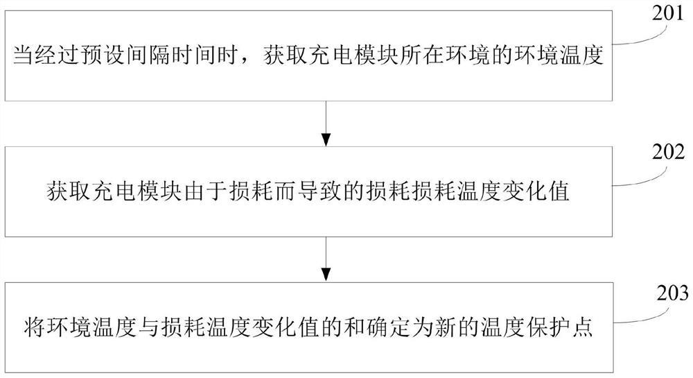 电动车辆充电模块温度保护点动态调整方法、装置及系统