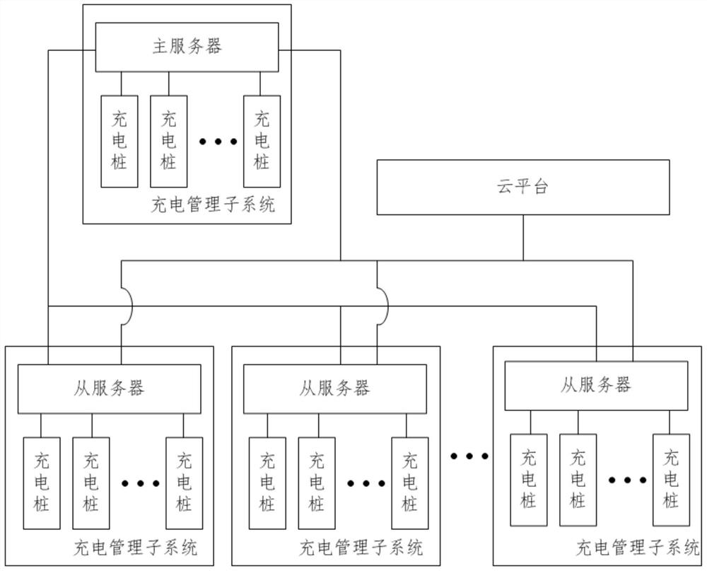 一种电动汽车充电桩管理系统及方法