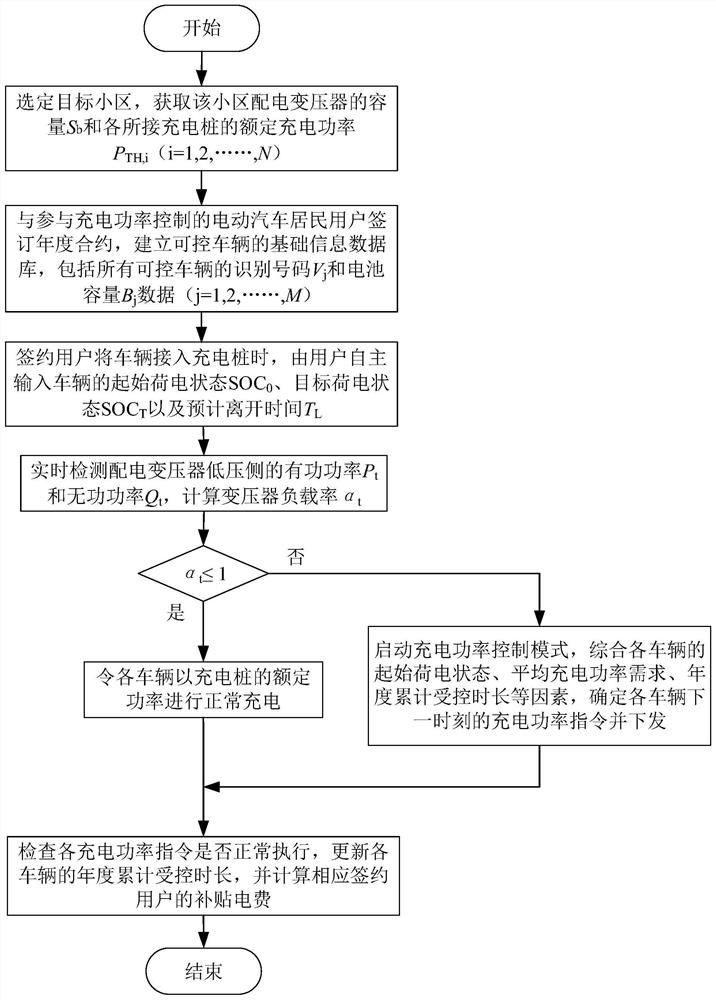 一种居民区电动汽车充电功率控制方法