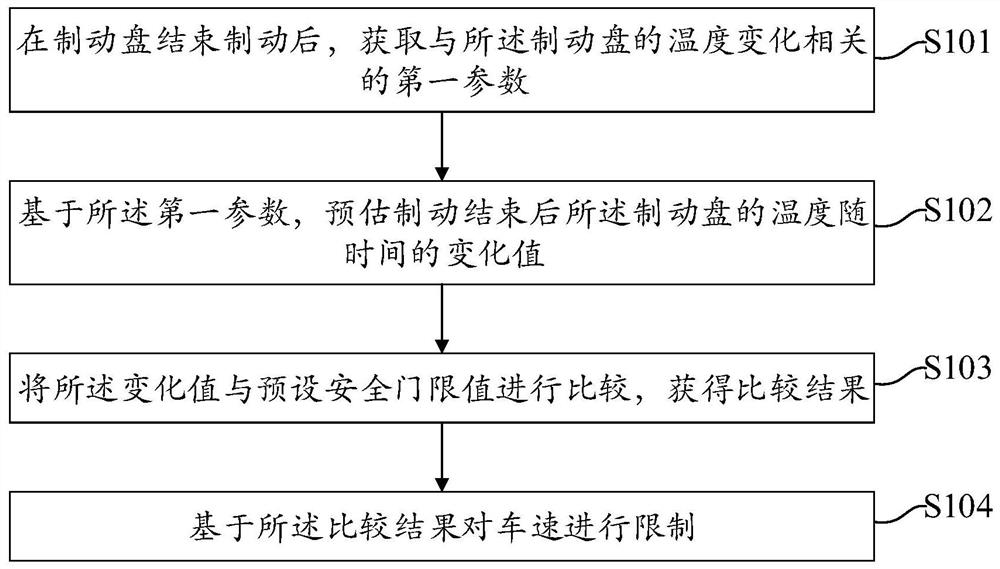 一种基于制动盘温度的车速控制方法和装置