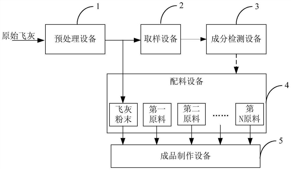 利用飞灰制作陶瓷制品的系统、方法及制得的陶瓷制品