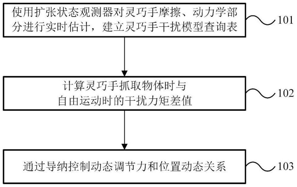 一种基于扩张状态观测器的多指灵巧手导纳控制方法