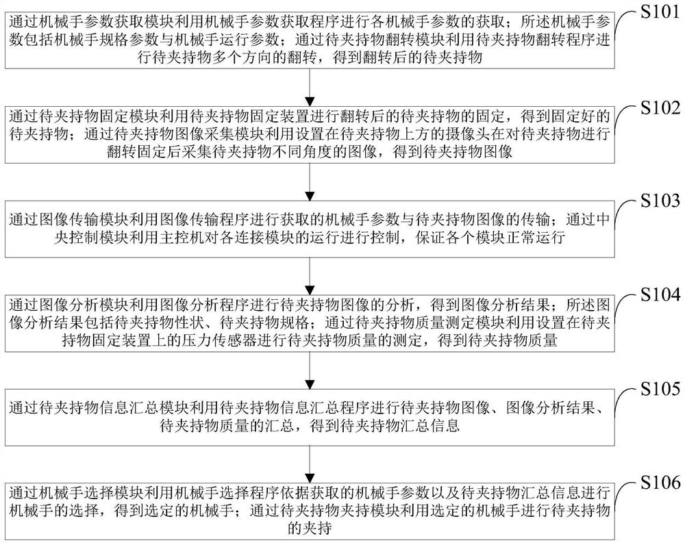 一种机械手、配合多机械手的夹持套件、控制系统