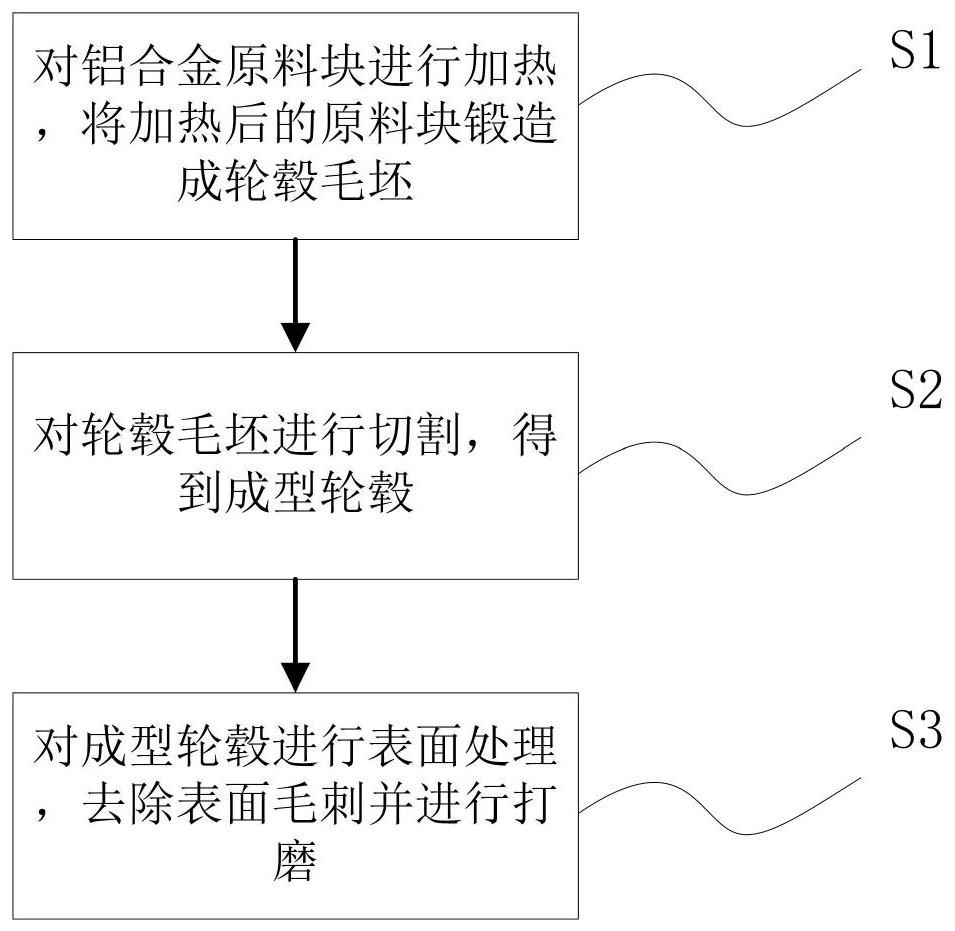 一种锻造轮毂生产加工工艺