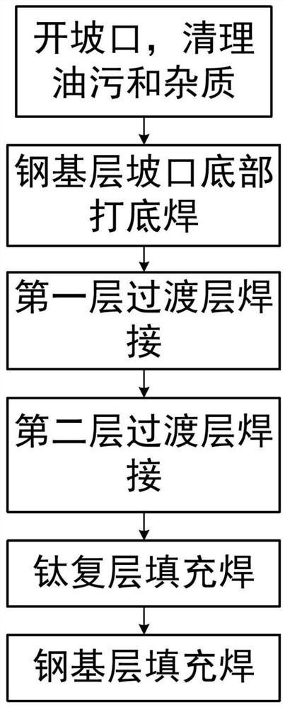 一种钛钢复合板双丝熔化极气体保护焊焊接方法