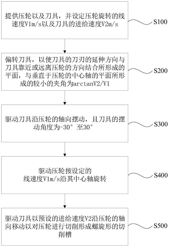 压轮的加工方法及压轮